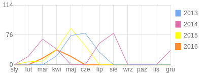 Wykres roczny blog rowerowy michael4550.bikestats.pl